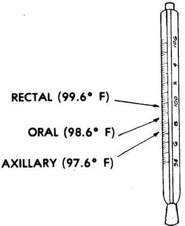 body temperature conversion oral vs. axillary